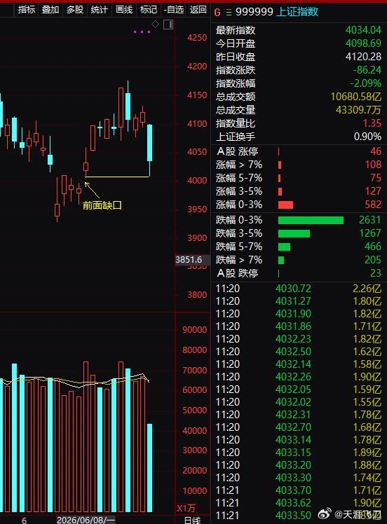 它今天极限跌到6月11号和12号缺口附近，根据缺口知识，前面缺口具有强大的支撑力
