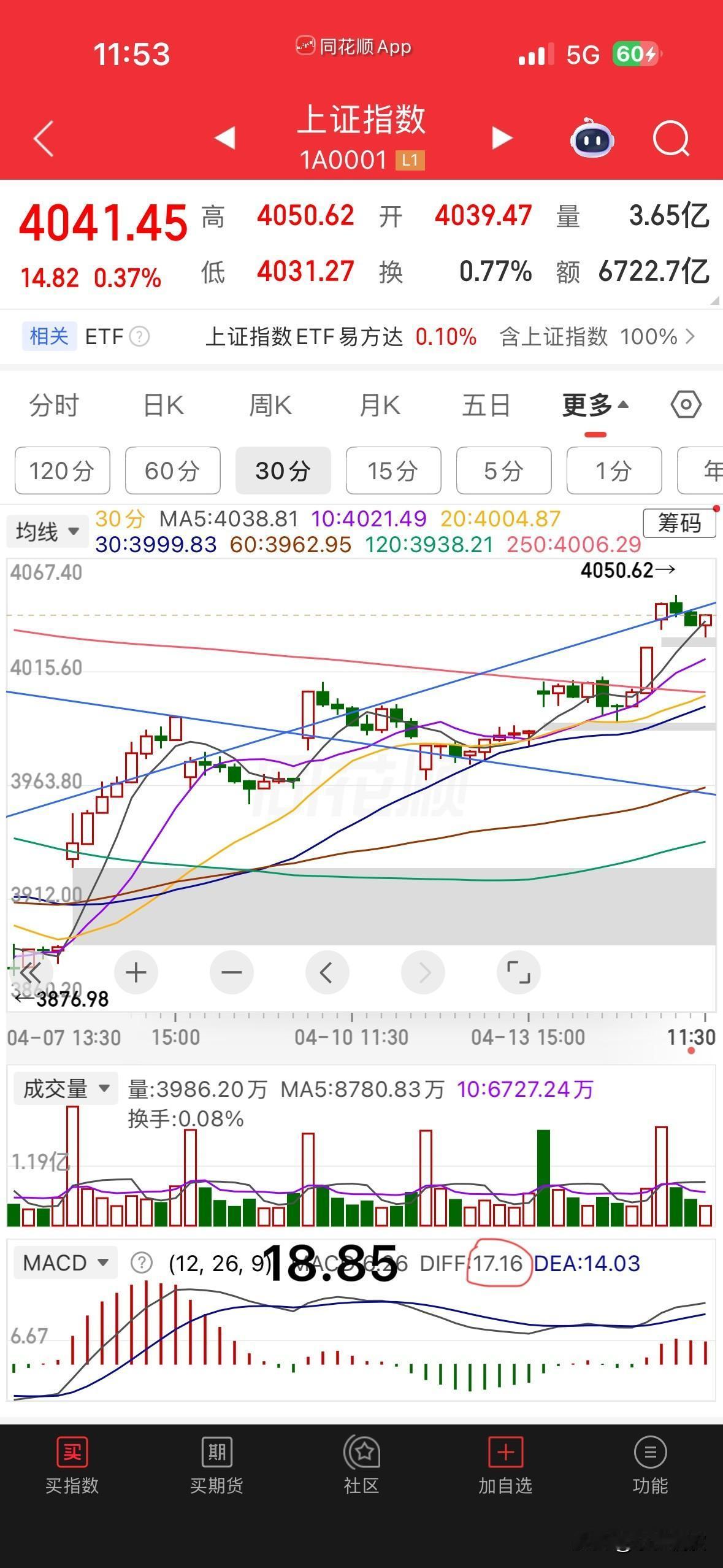 大盘开盘在即，有些话我不得不提醒一下

截止目前收盘，上午提到30分钟MACD指