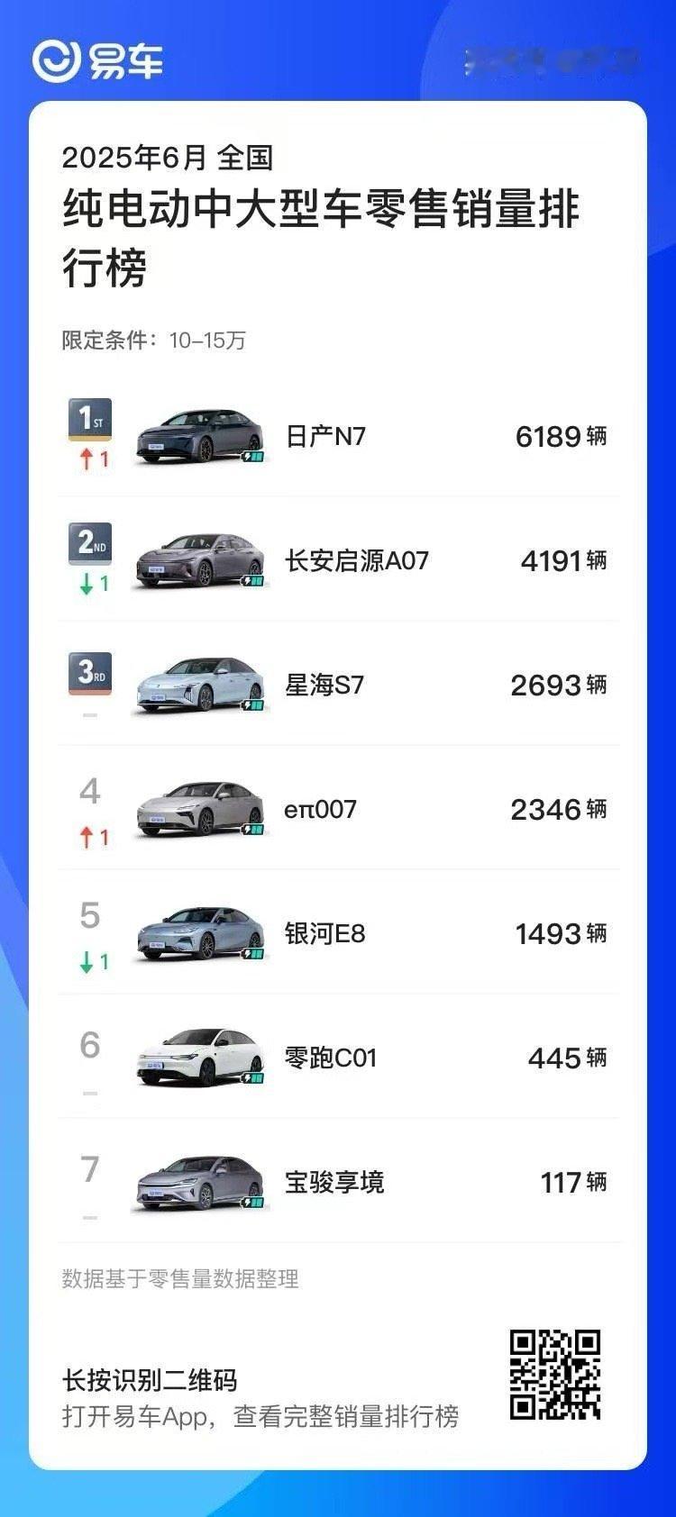 合资纯电销冠N7首推OTA没想到在我们国内新能源车市场这么激烈的情况下，还能有日