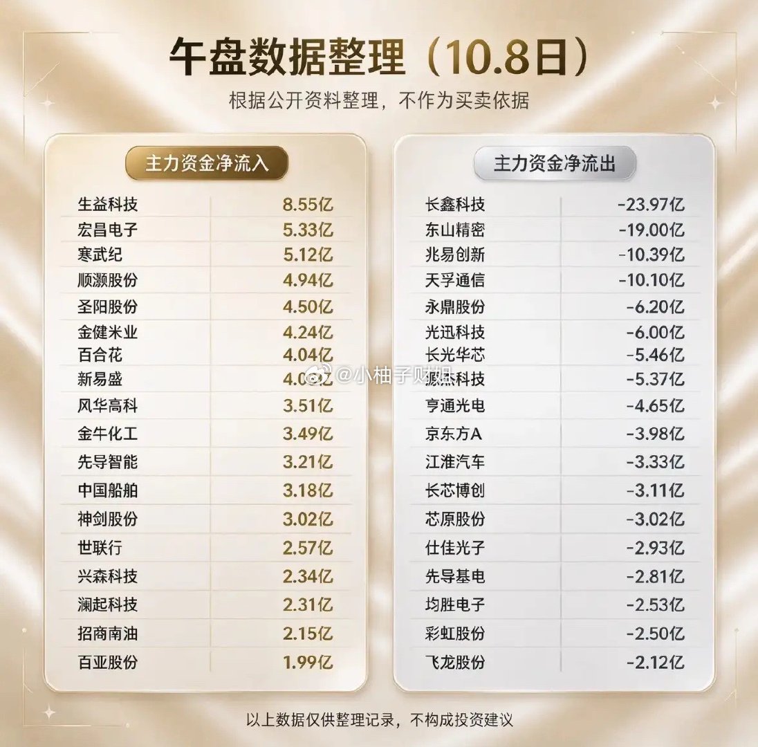 10月8日股市数据整理，主力资金动向一览。 ​​​