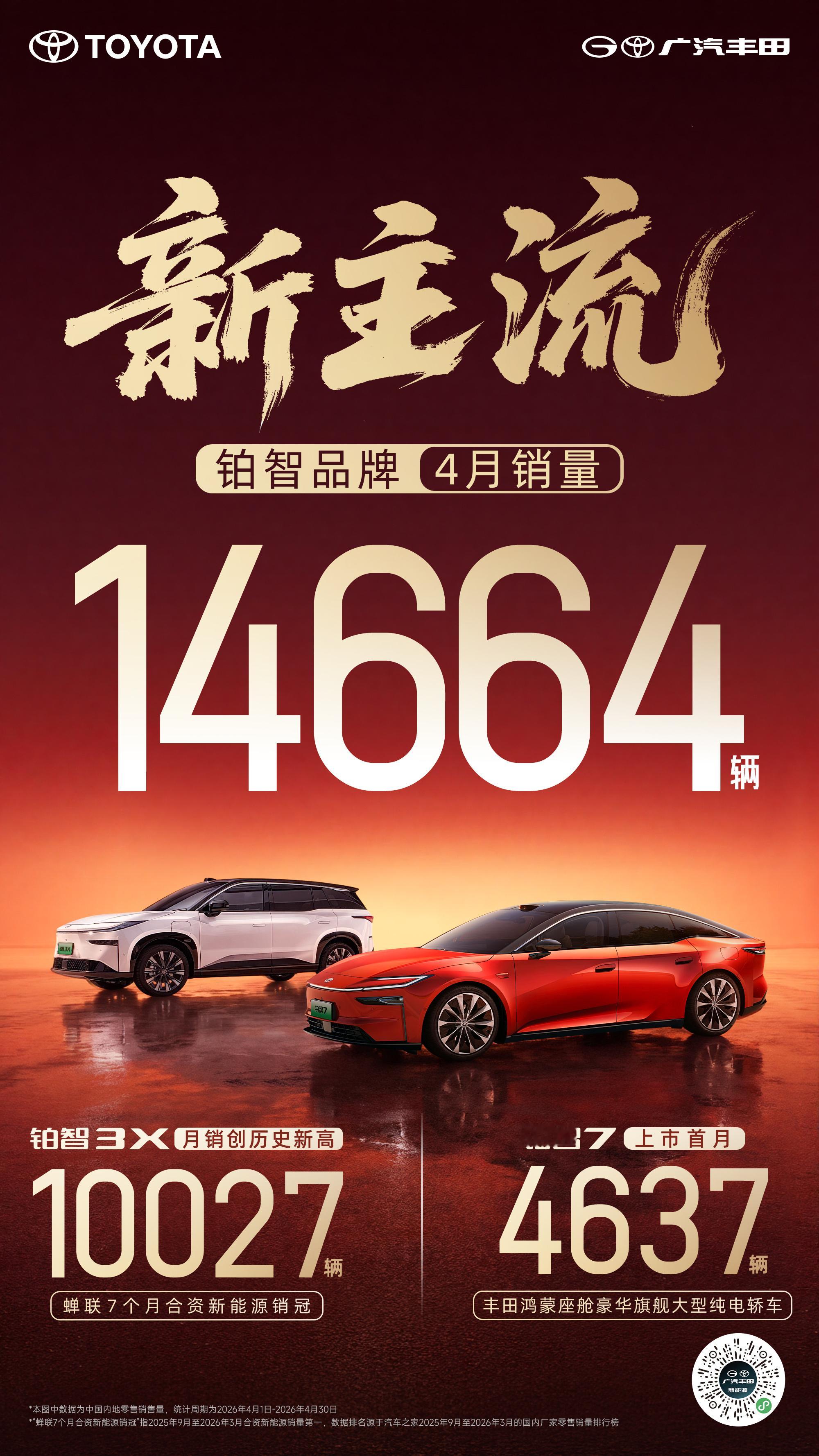 广汽丰田铂智 4 月成绩单来了，总销超 1.4 万台。3X交付创新高，破万了。上