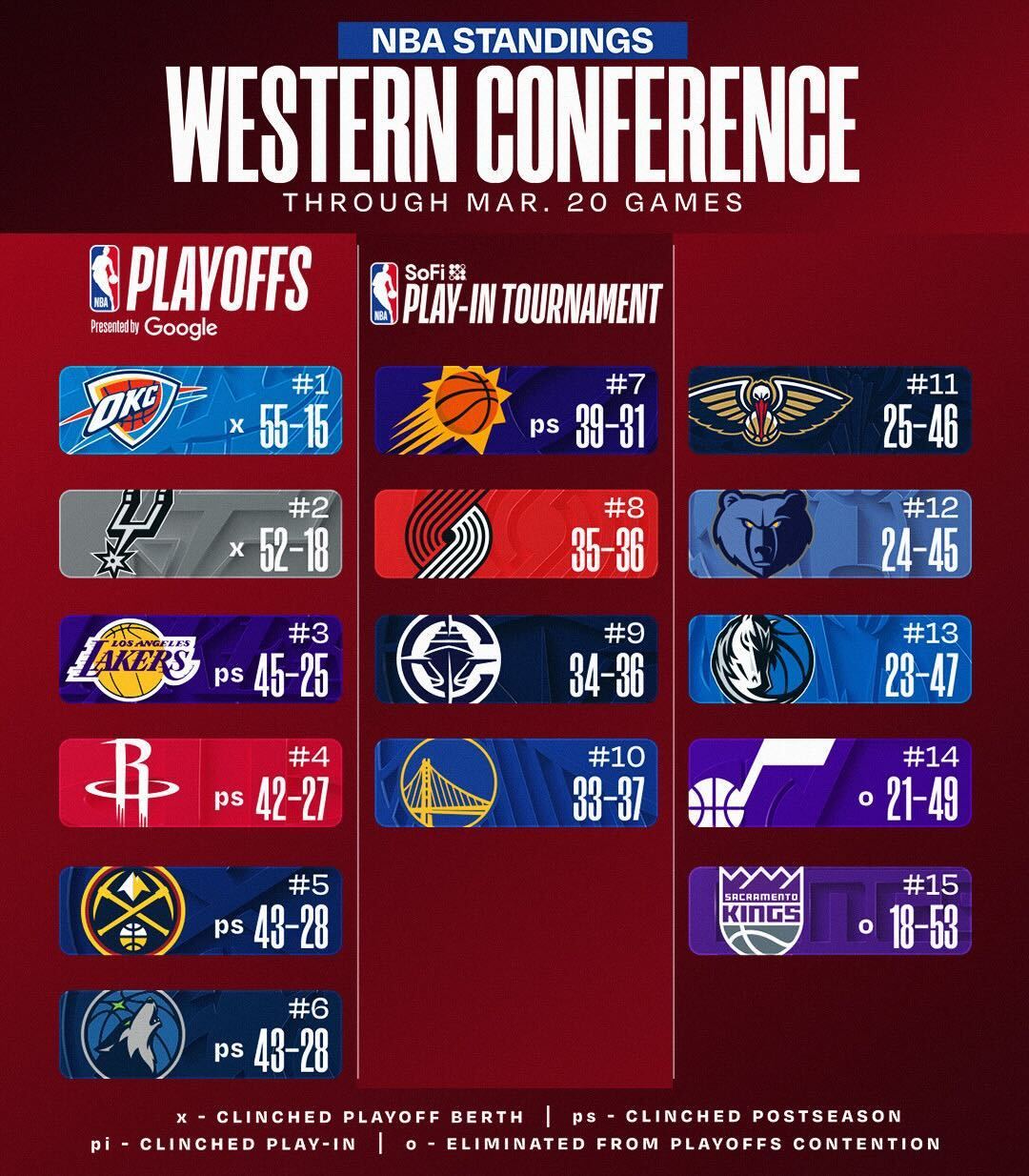 今日赛后排名更新。NBA