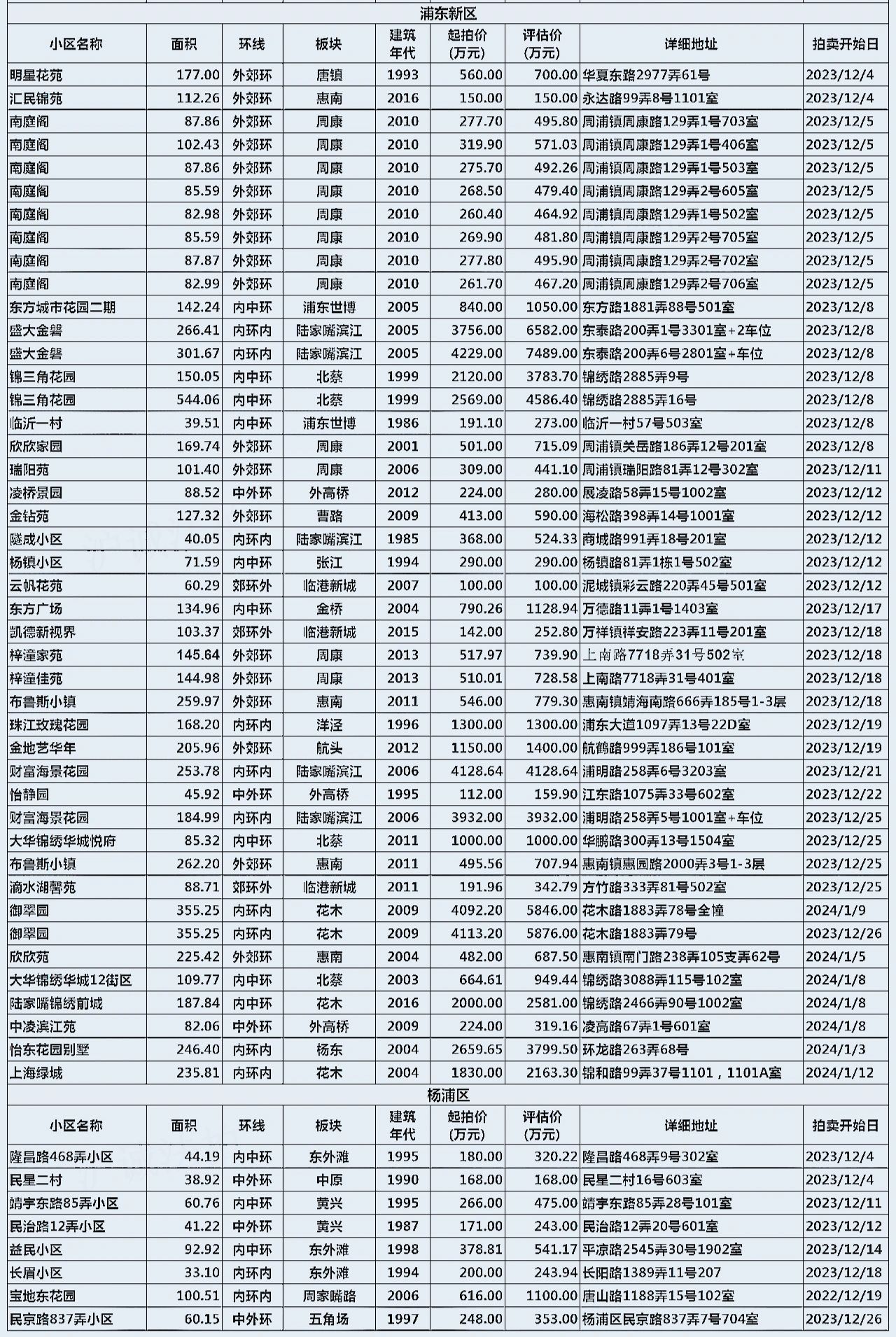 上海法拍房 12月住宅拍卖房源 5折拍卖
