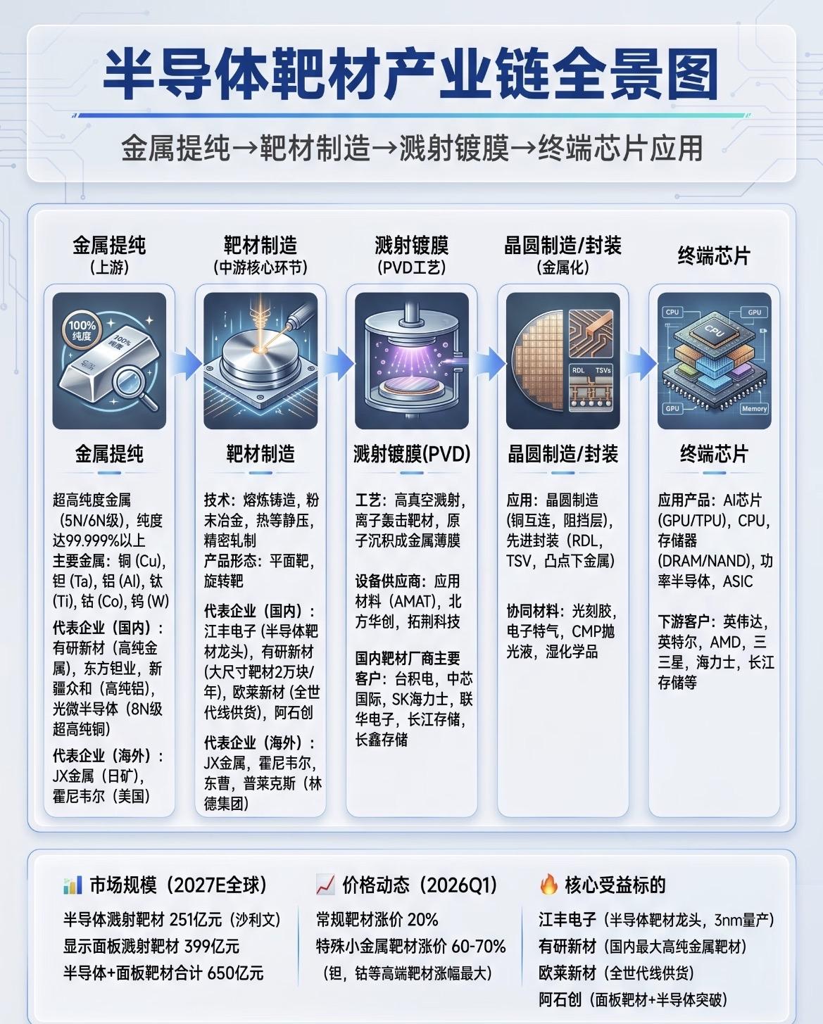 半导体靶材产业链图解
