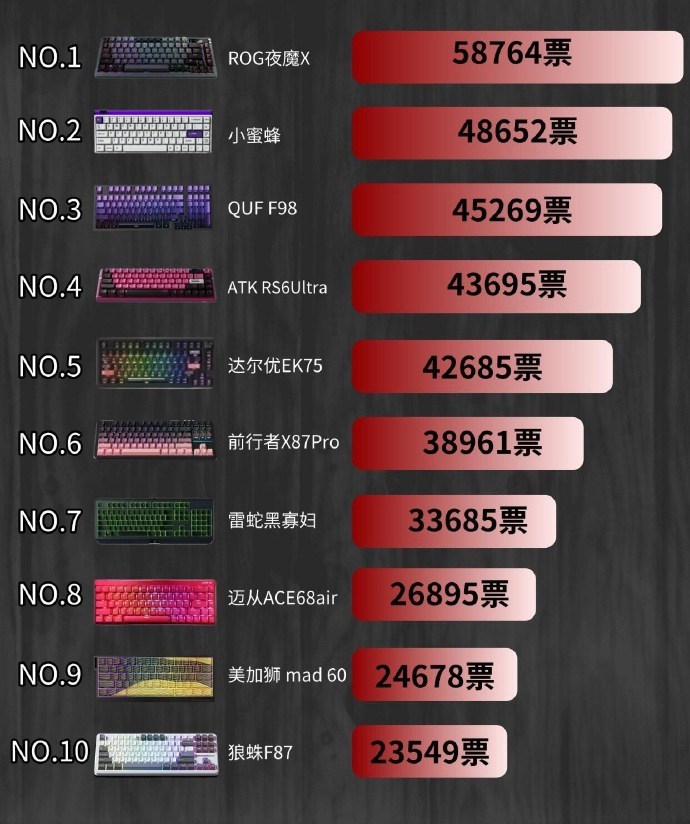 还在为不知道怎么选游戏键盘而发愁吗？看这份排行榜就对啦，照着选准没错！！科技数码