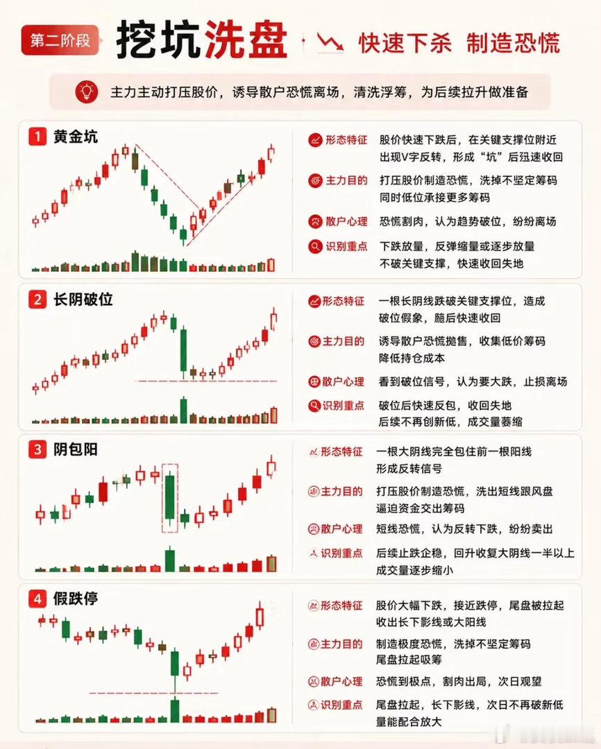 分不清洗盘还是出货？看懂主力四步套路，少踩大半坑不少股民都有过这种扎心经历：明明