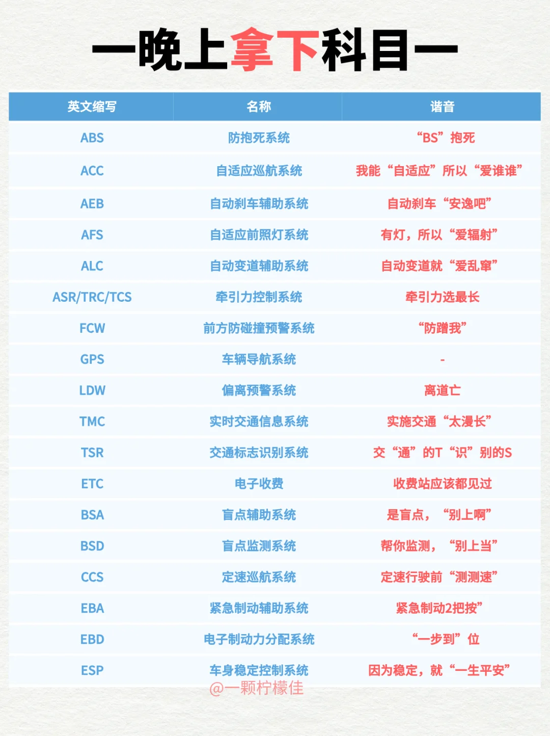 一天拿下科目一速记口诀，这样看太简单了❗