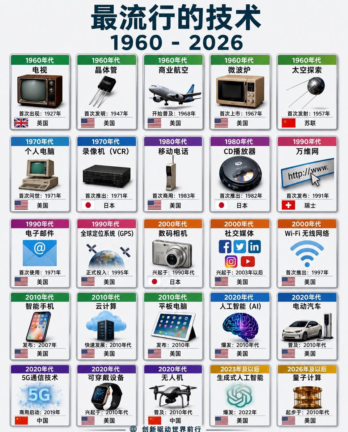 1960—2026 最流行技术演进一览。1. 📺 🇬🇧 电视（1...