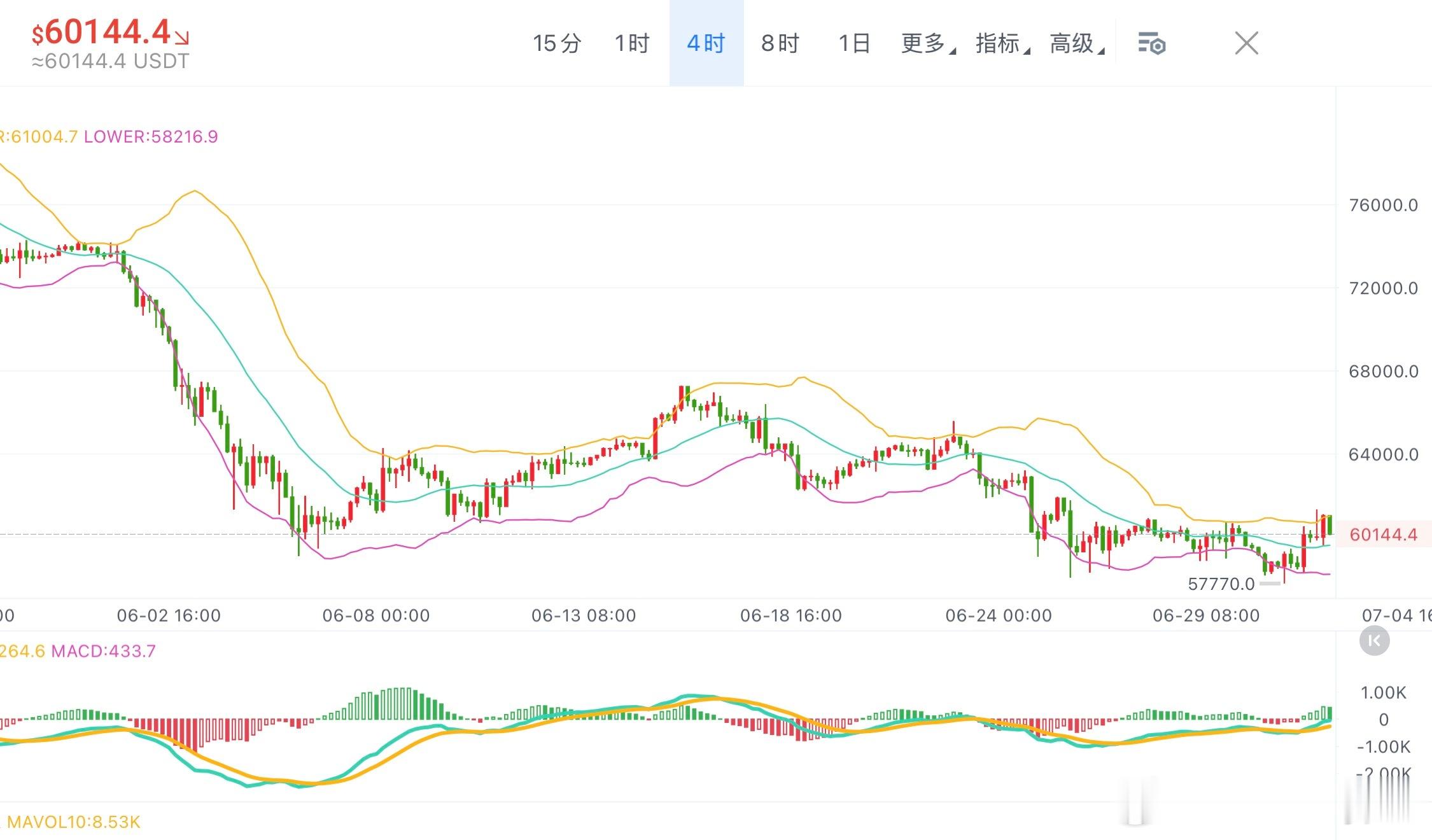 BTC行情现状：价格回升至6,1000美元上方，4小时级别形成阶段性底部结构，周