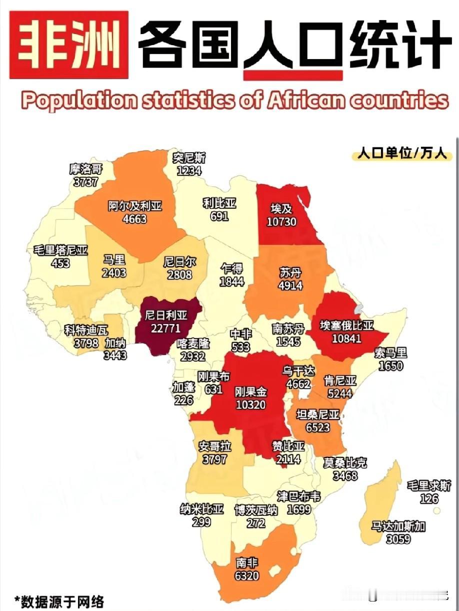 非洲各国人口数据水平情况，图片里属于非洲各国人口数据，尼日利亚人口数量以2277