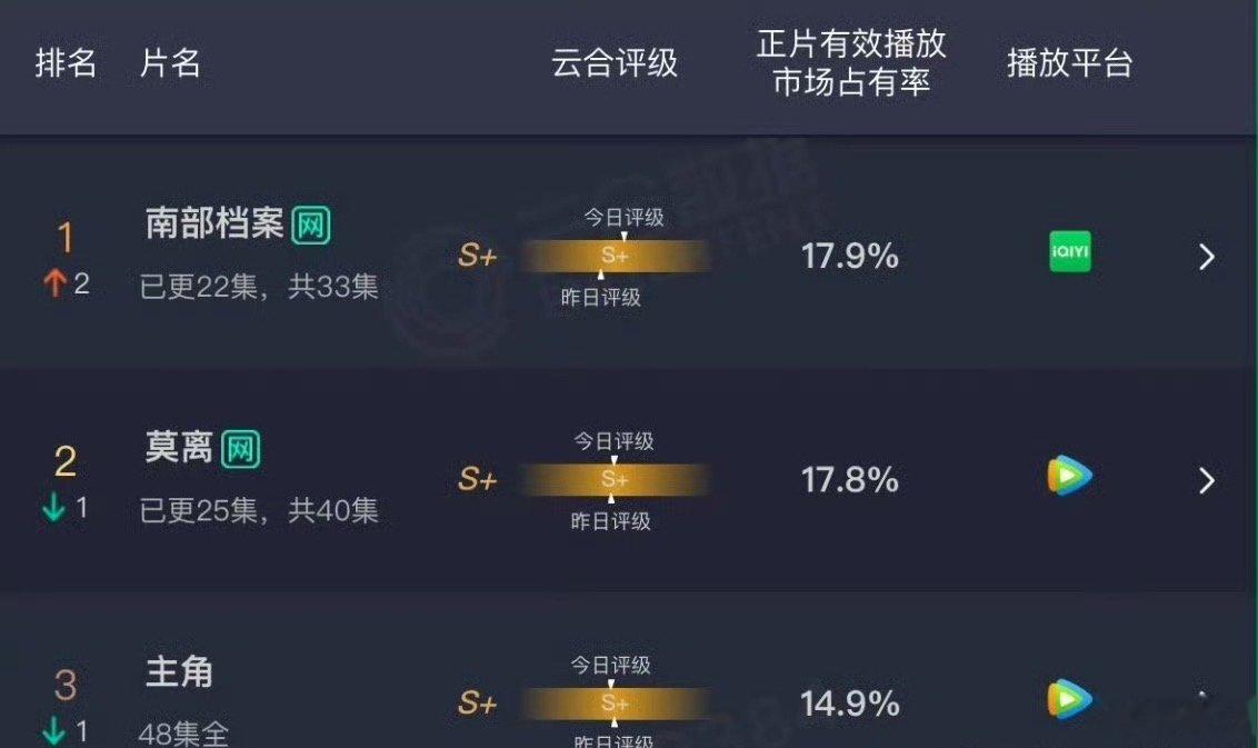南部档案17.9%云合第一南部档案登顶云合了 南部档案17.9%云合第一，竟然登