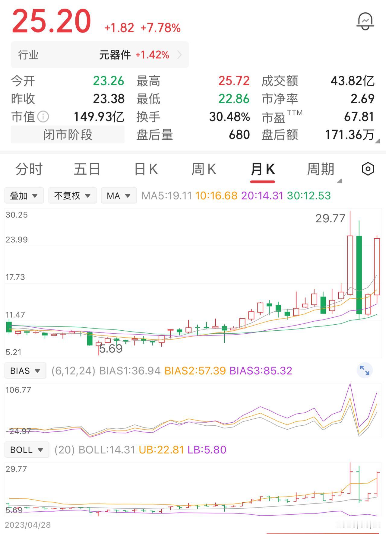 一位股民8元的时候买入5万股，投入40万。拿了一年，涨到14元时，全给卖了。卖完
