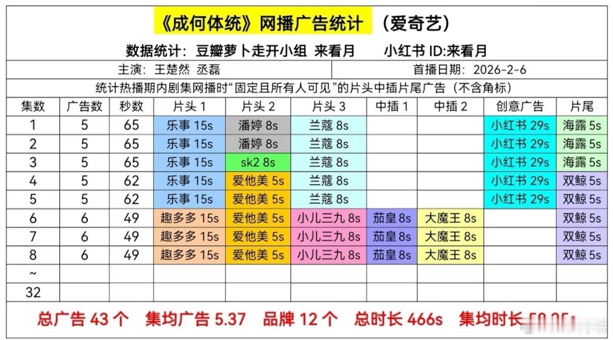 最近开播的两部新剧来势汹汹，你在追哪一部？⭐白鹿 王星越《唐宫奇案》开播三天云合