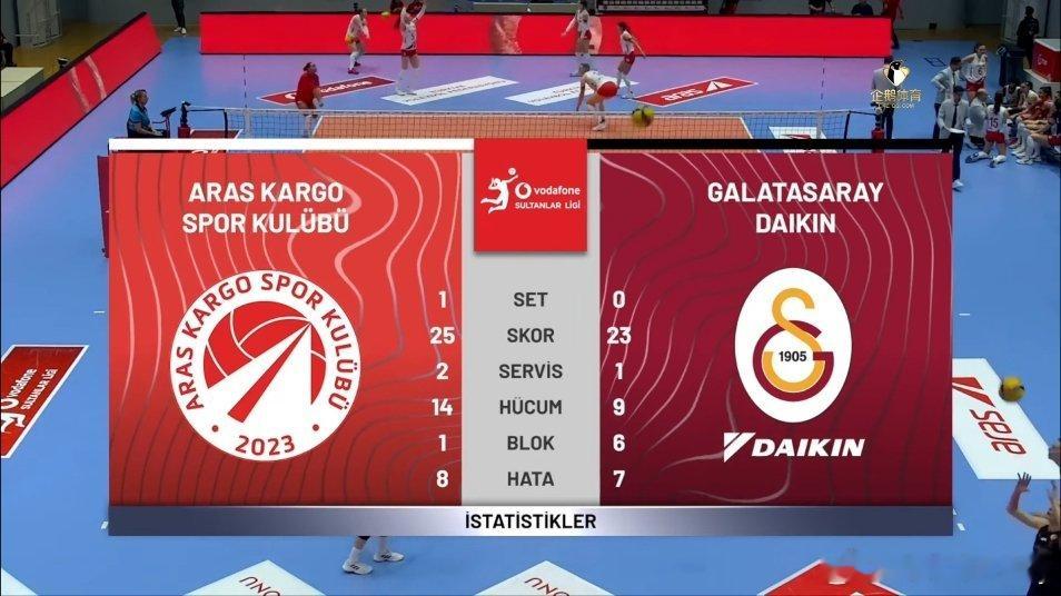 第一局23-25惜败，拦网端表现不错，6-1领先。局末追分还是不错，加拉一传太差