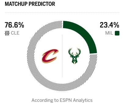ESPN预测明日骑士对阵雄鹿骑士胜率：骑士vs雄鹿