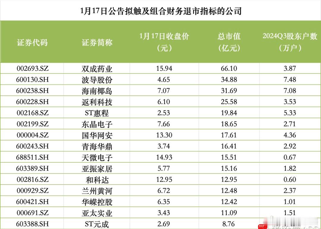 拉响“警报”！双成药业、波导股份等15家上市公司或将触及组合财务退市指标 或遭*