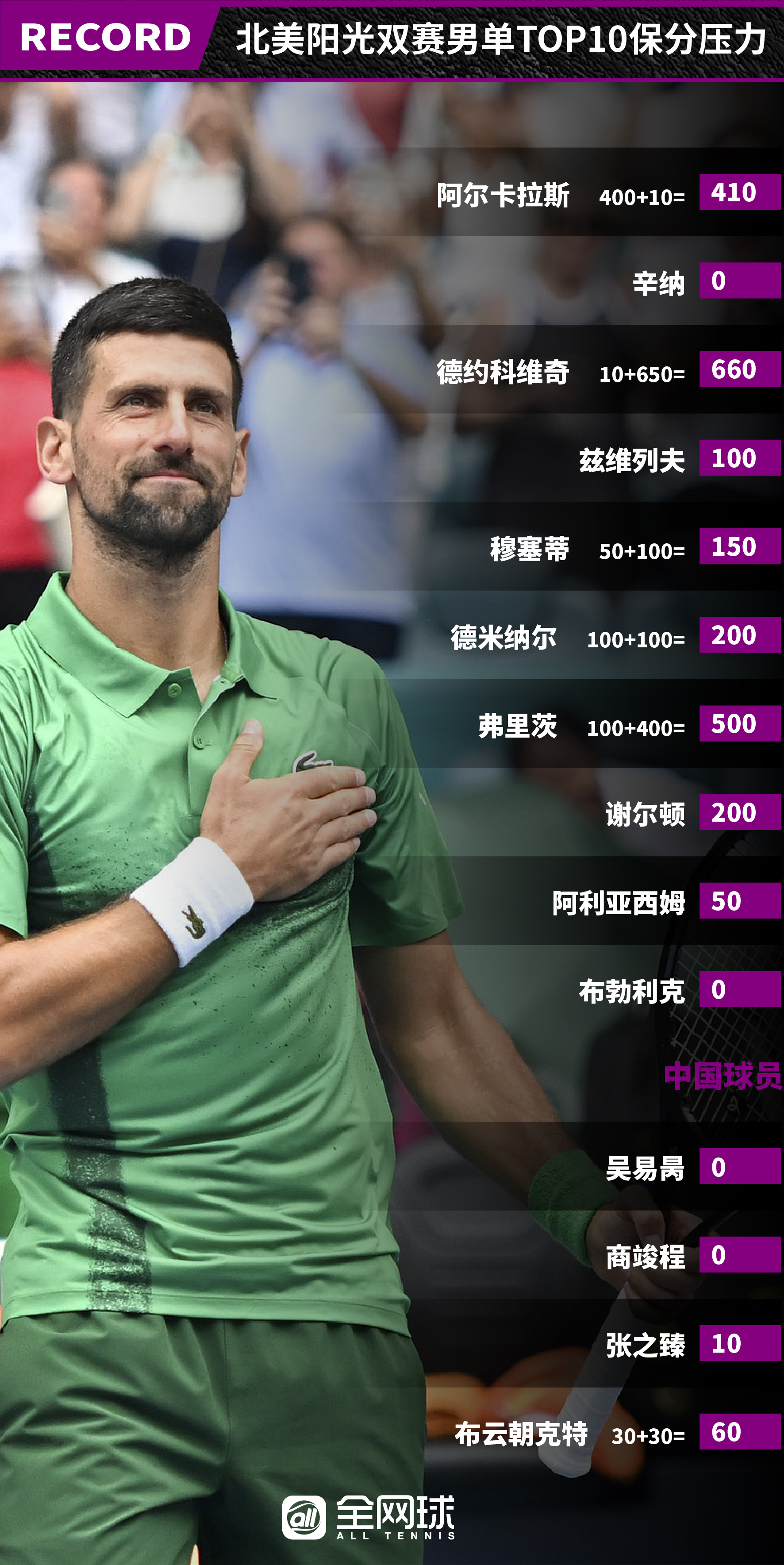 男子世界前十阳光双赛保分压力如图⬇️发现了吗？两站卫冕冠军（德雷珀和门希克）都不