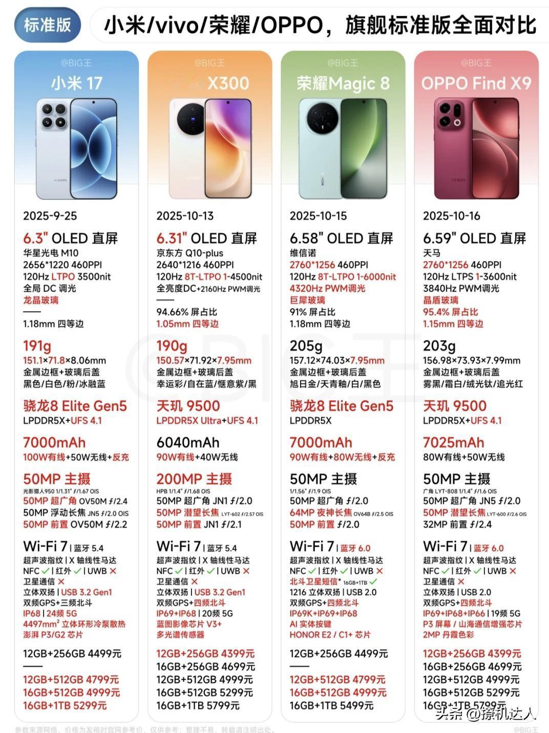 小米OV耀，标准版手机怎么选？

今天看到一份参数对比图，帮助大家看清标准版旗舰