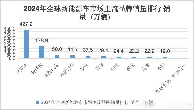 🚗 427 万！比亚迪 2024 狂揽中国车企销量冠军 🏆 中国品牌销量冠军