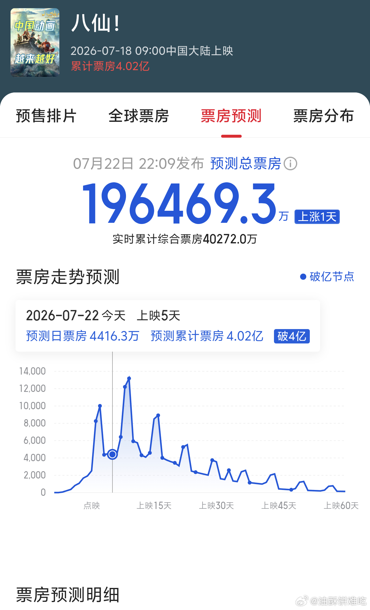好好好！！！八仙总票房预测超19亿了！！完全值得更高