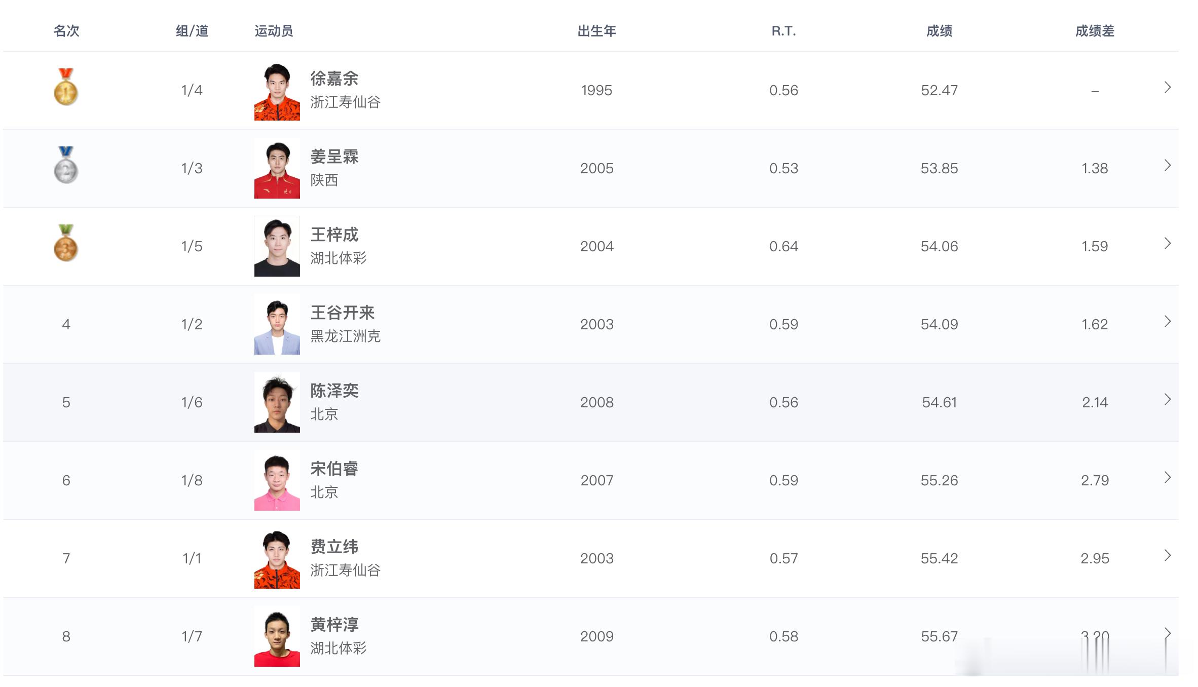 2026年全国游泳冠军赛 男子100米仰泳决赛成绩🏅徐嘉余 52.47 🥈姜