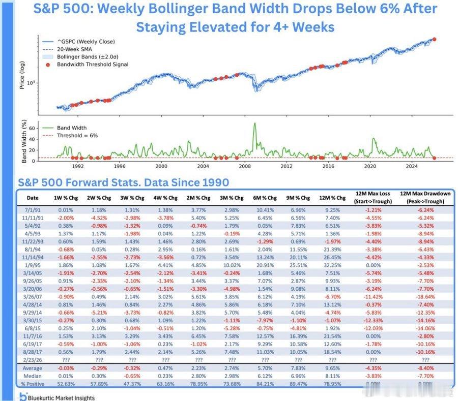 标普 500 指数处于自 2017 年以来最紧的布林带宽度。从历史上看，这样的压