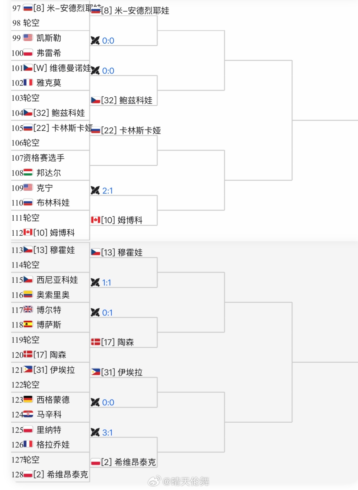 迈阿密WTA1000单打签表23号种子郑钦文🇨🇳首轮轮空，次轮对阵布雷迪🇺