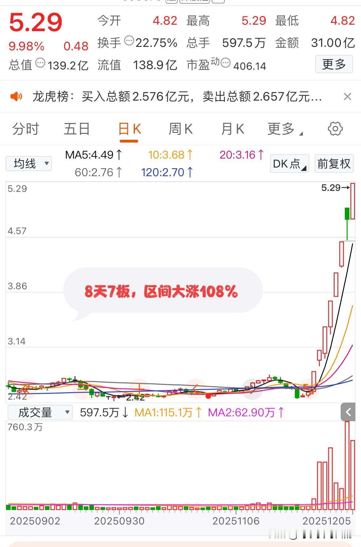 8天7板，区间大涨108%，这只票究竟有什么亮点，为何突然走牛？
这家公司主营业