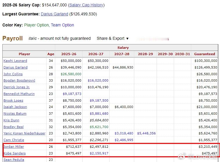 看到米勒今天的表现，特意查了一下，快船今年转正到底给的是什么合同，2年321万，