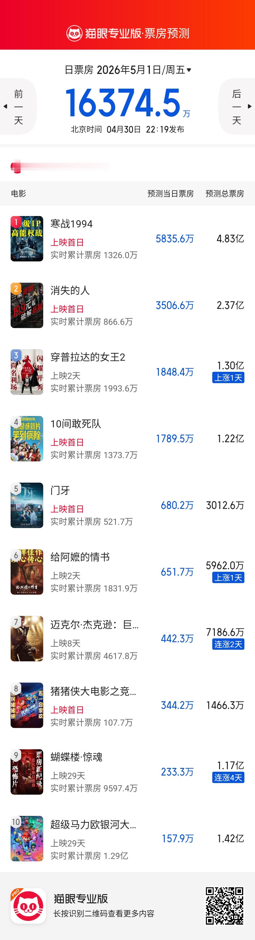 猫眼专业版对五一档新片的初步预测，等明天口碑出来了应该还会有比较大的变动。 