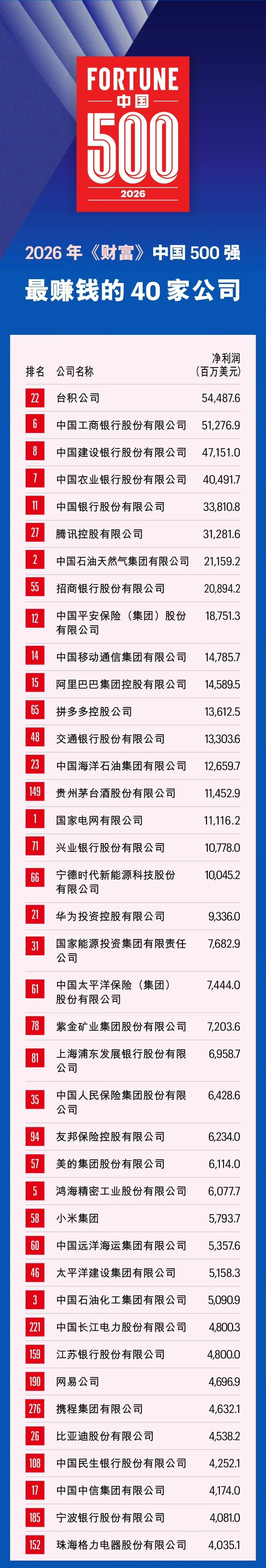 中国最赚钱的40家公司，台积电第1位，宁德时代第18位，华为第19位，小米第28