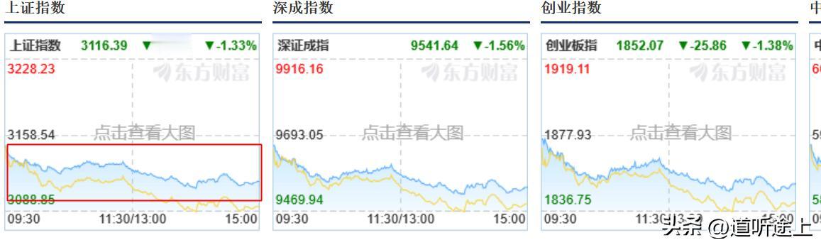 大盘今日长阴下跌，一条长阴线，最低点3110点，已经再次回补3110点跳空缺口，