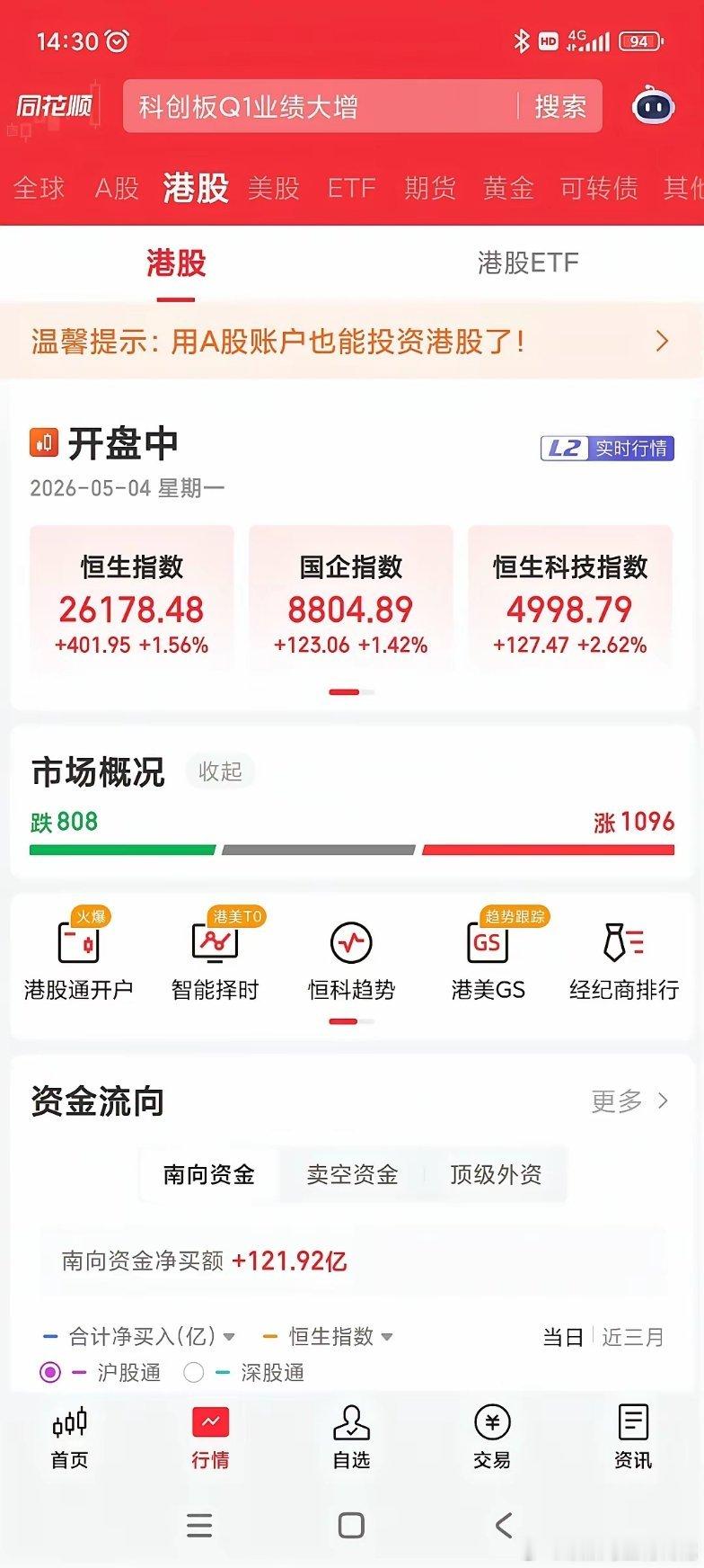 港股大涨，韩股爆拉，节后A股高开稳了！今天外盘相当强势，港股：恒指涨约1.5%，
