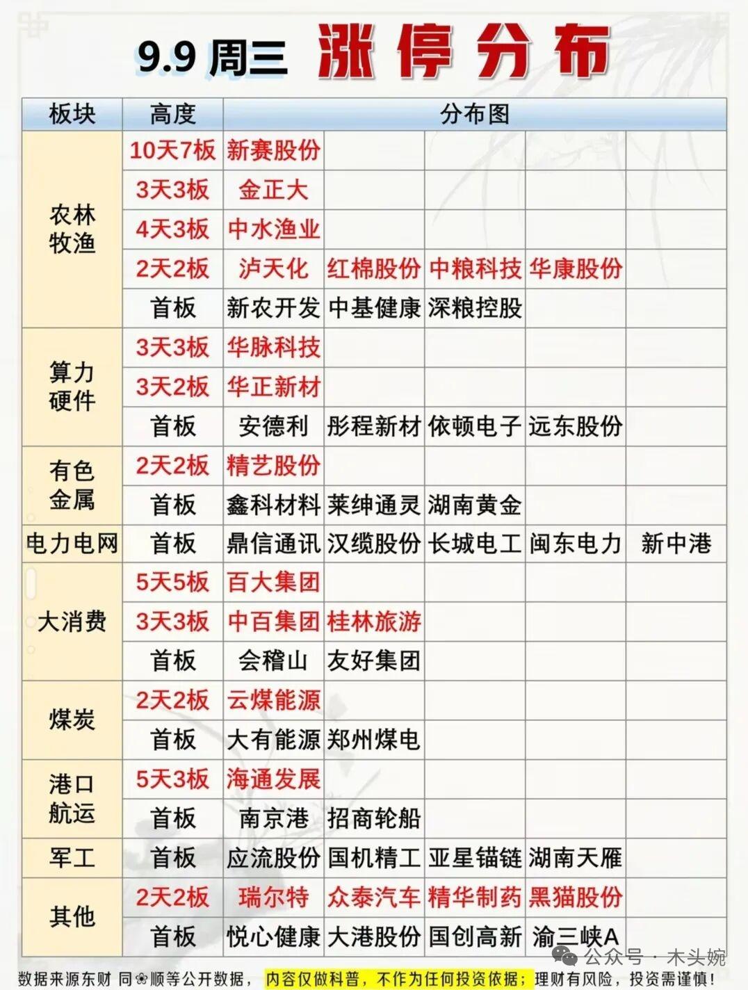 9月9日复盘资料出炉!
市场资金风格明显切换，AI板块净流出106.6亿，PCB