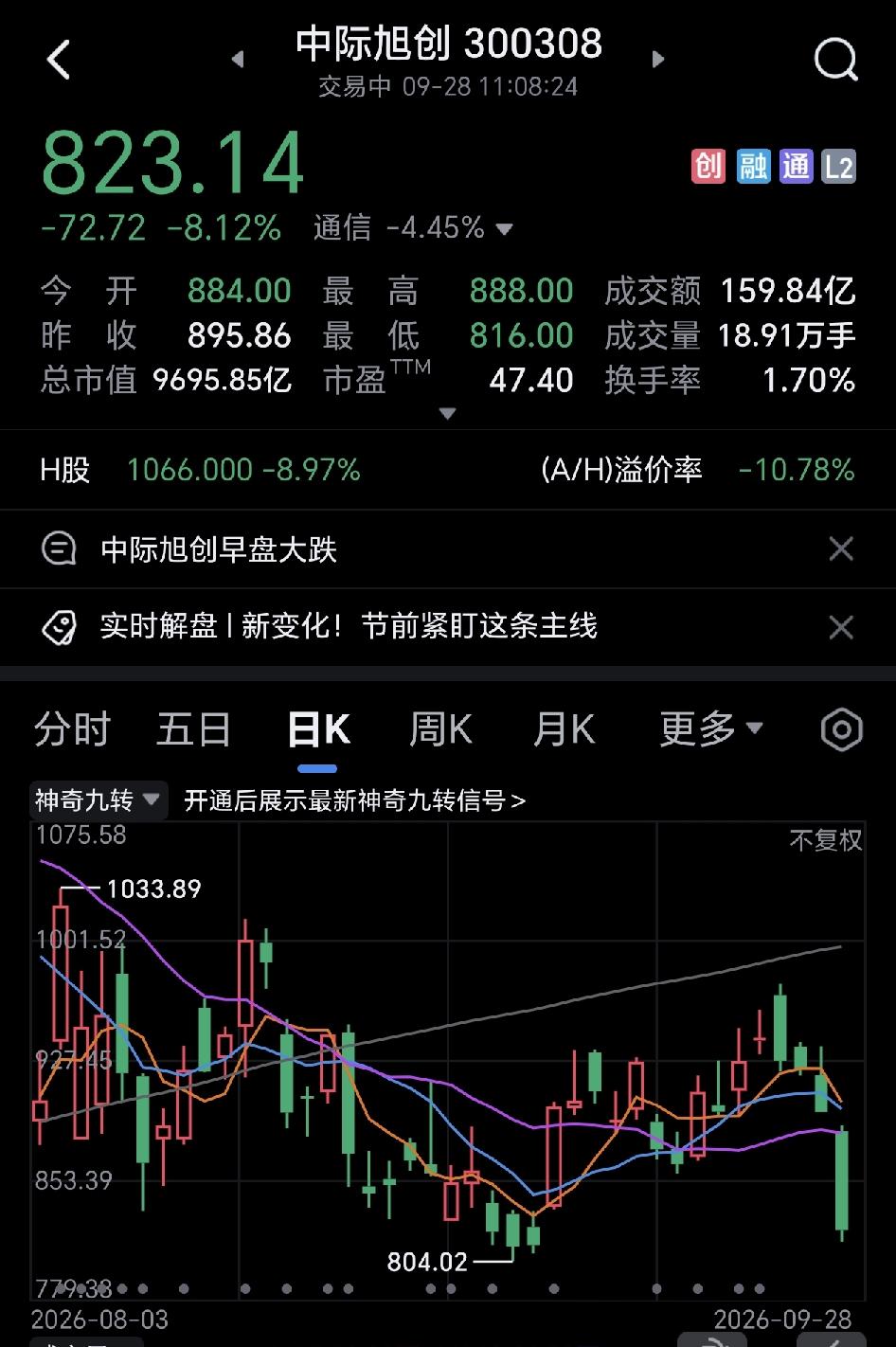 中际旭创今天是杀疯了，因为主力在不计成本的逃，而回购资金已经结束，没有再兜底了，