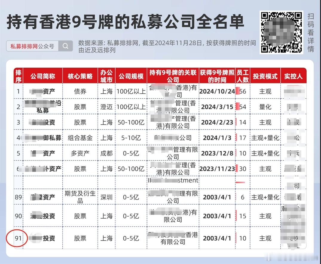 盛利财讯预测  截止2024年底某私募机构中介统计，持有香港9号牌照的又增多了，