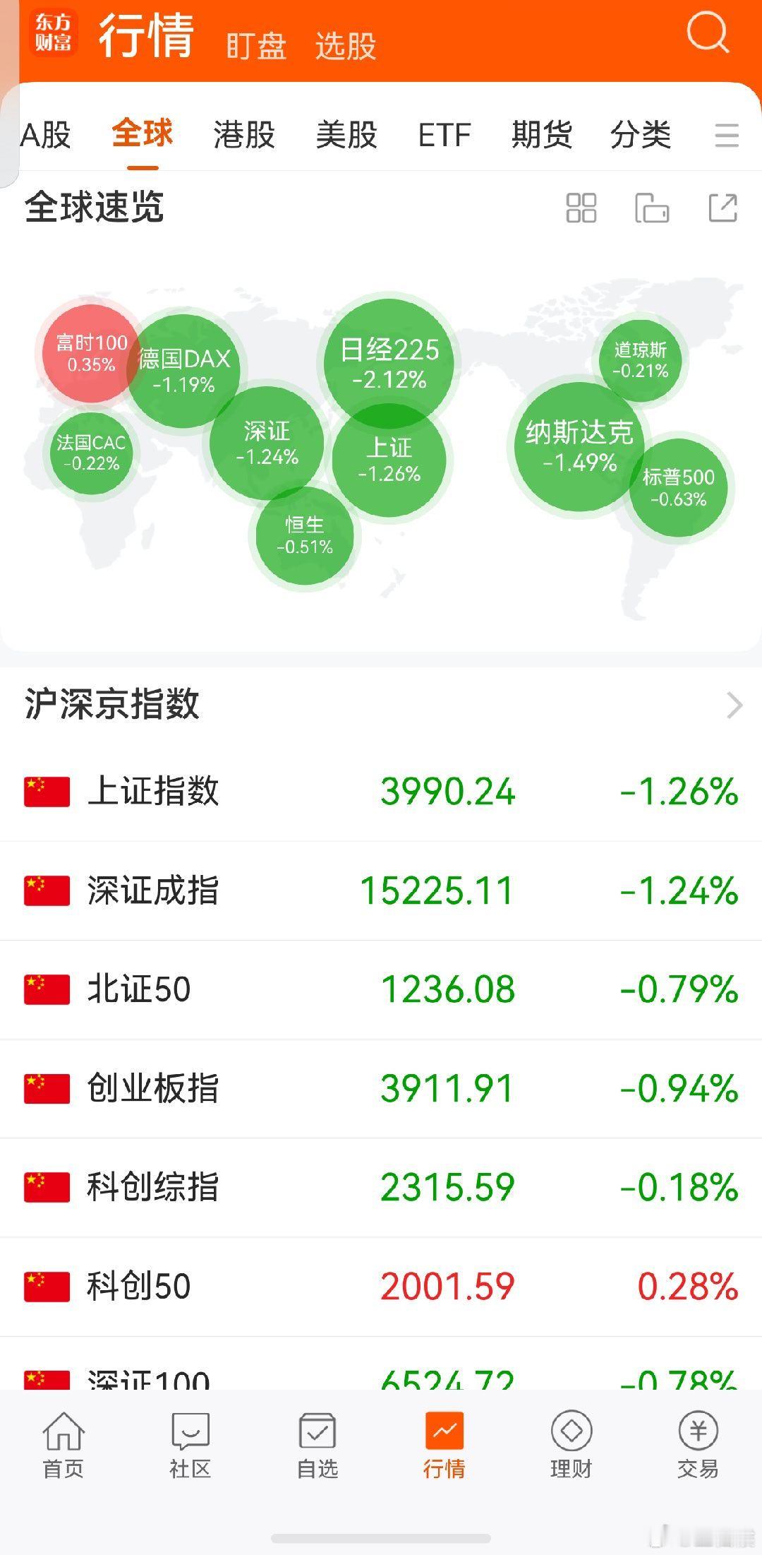 美股  小英还红着，美股按照今天的逻辑已跪，明天科创板再硬顶我就服了，瀑布补跌应
