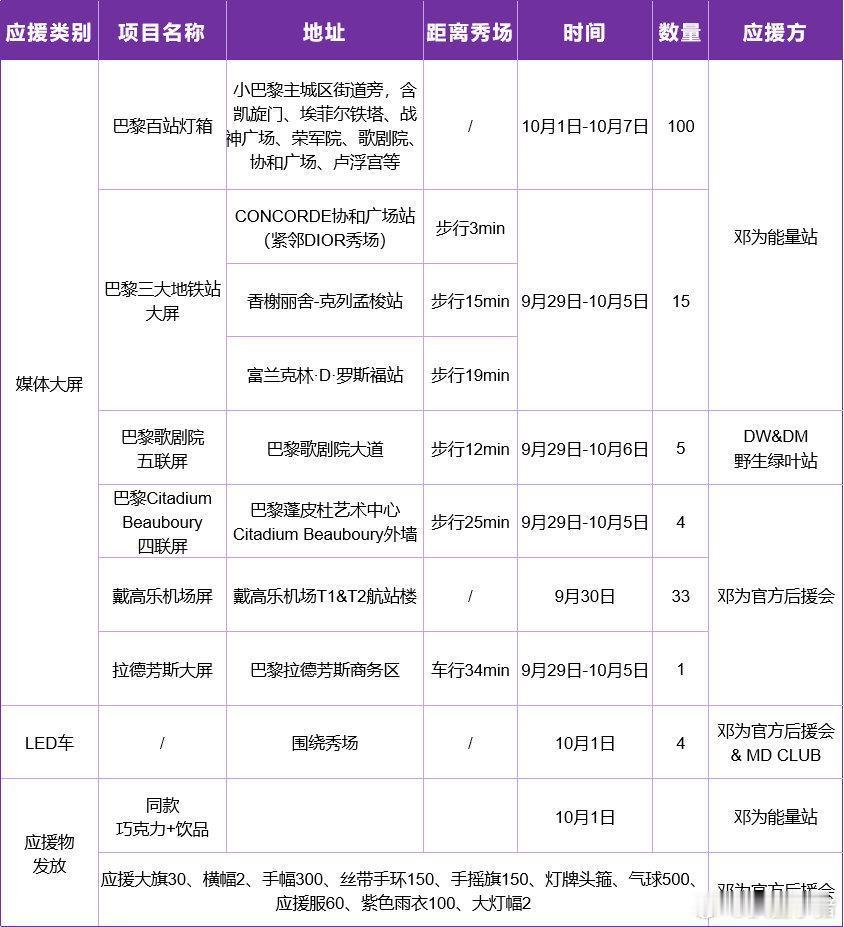 巴黎时装周邓为粉丝居然在巴黎做了百万应援！巴黎寸土寸金的地方，粉丝真牛邓为邓为巴