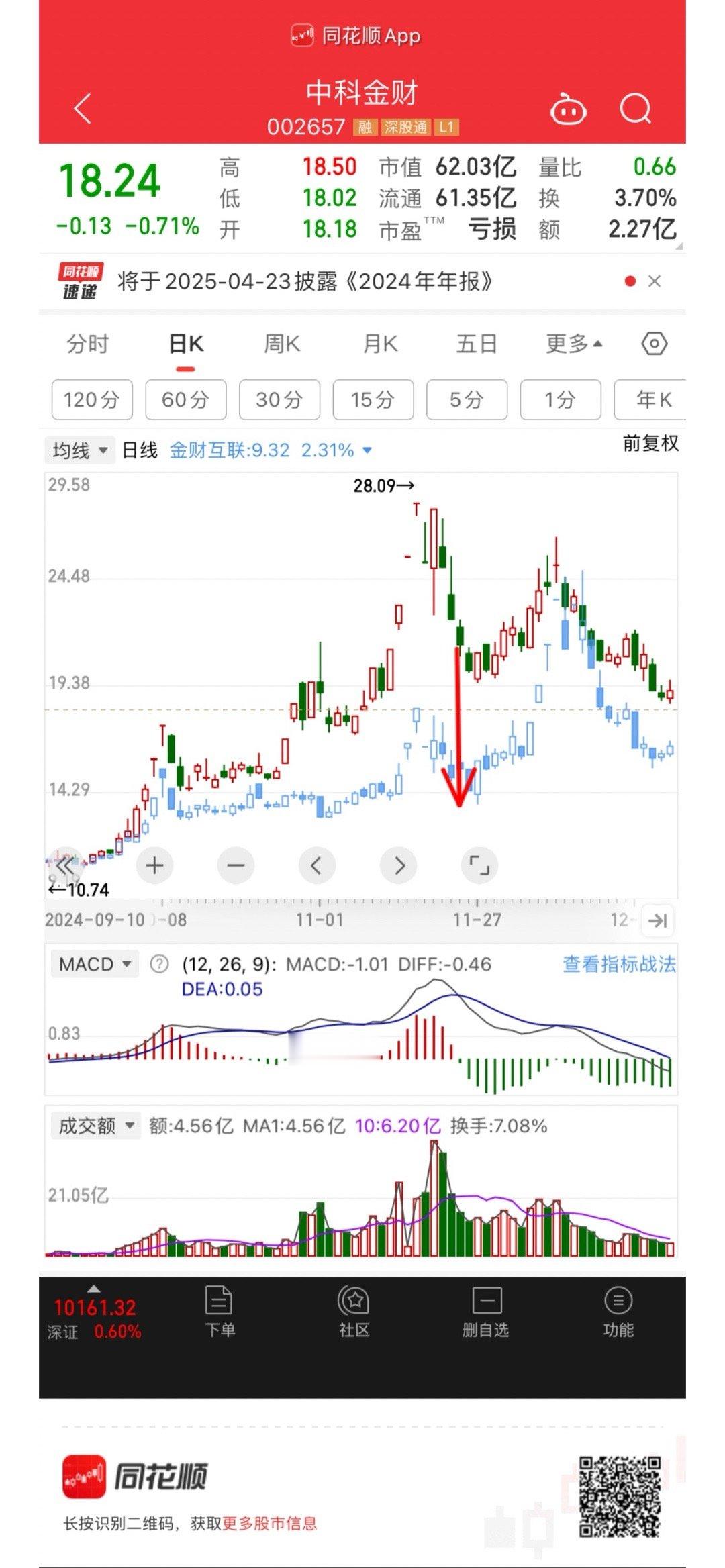 中科金财和金财互联的高低切中科金财涨了1.6倍  金财互联才到了六七十点位置中科