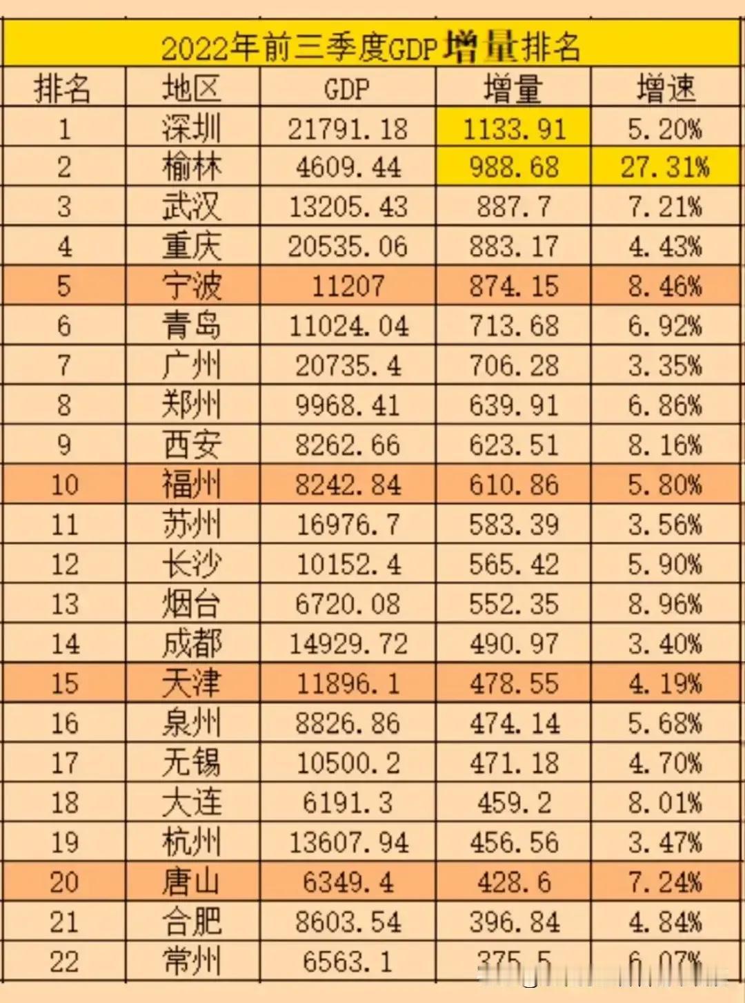 三季度榆林GDP增量近千，全国排名第二，仅次于深圳，陕西双子星初现。
 如果按照