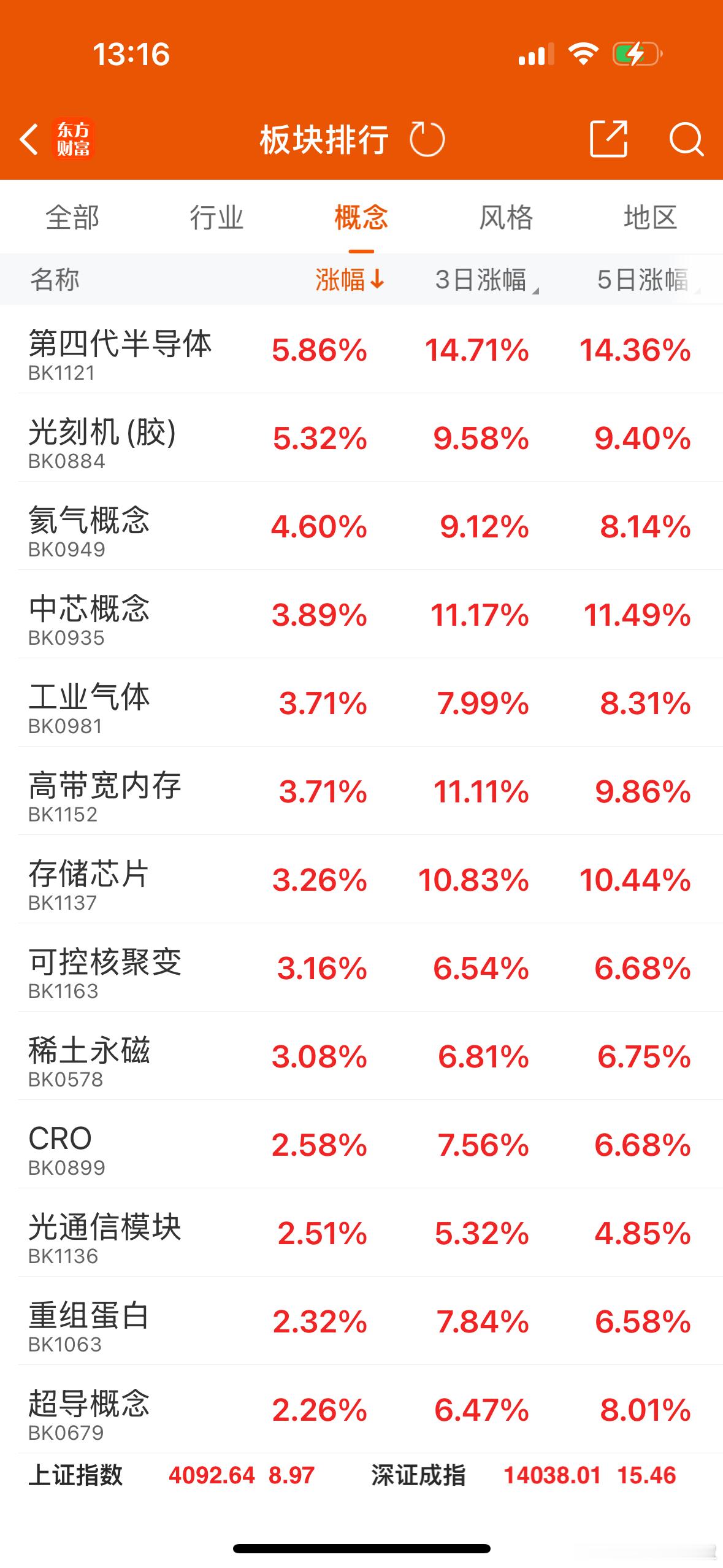 今天半导体大涨领涨，一是美股存储芯片大涨映射，二是盘前消息面，涨疯了！一盒内存条