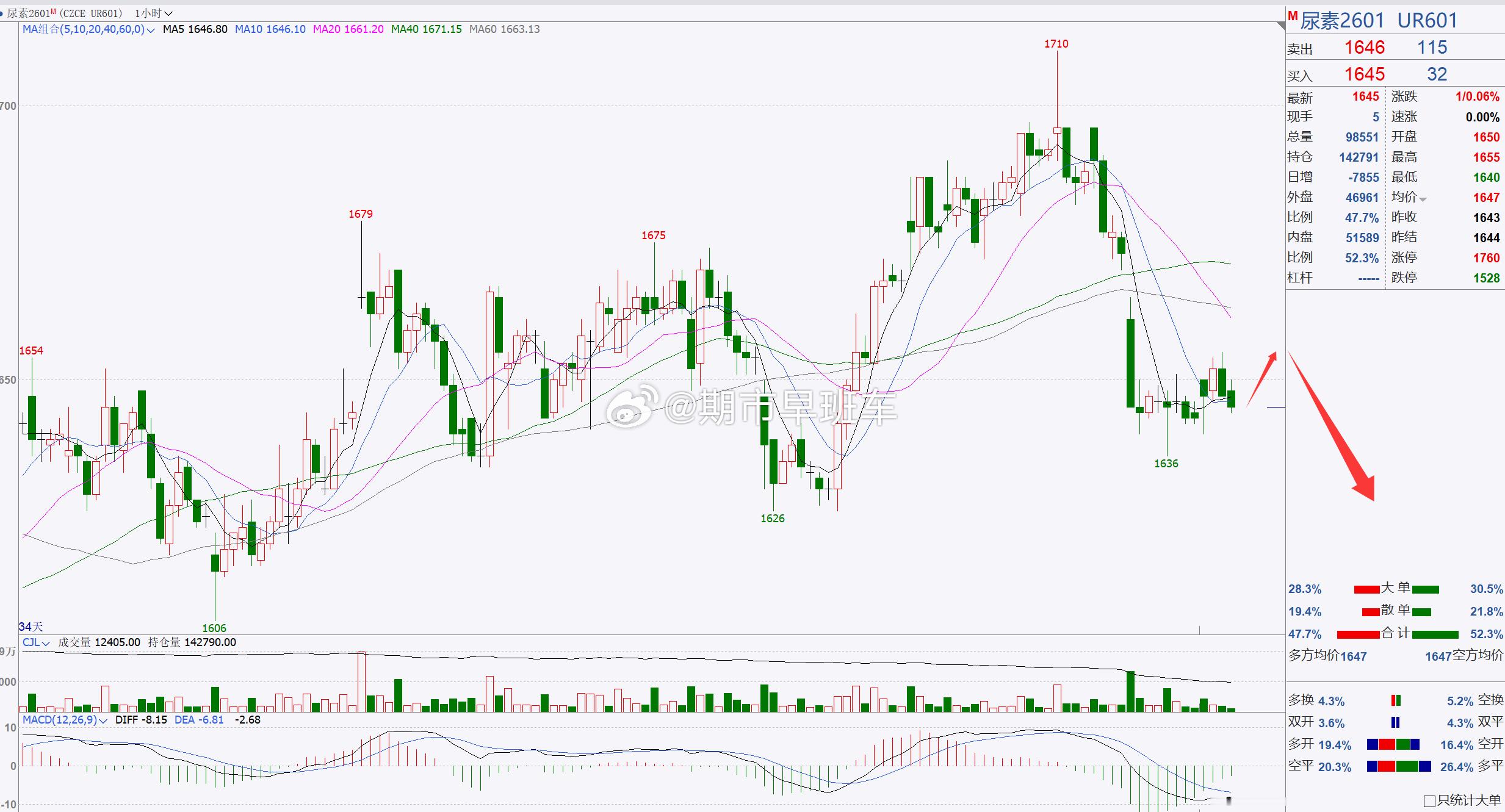 【尿素2601】尿素偏空，重点关注1600一带！尿素回踩后，目前处于横盘调整，行
