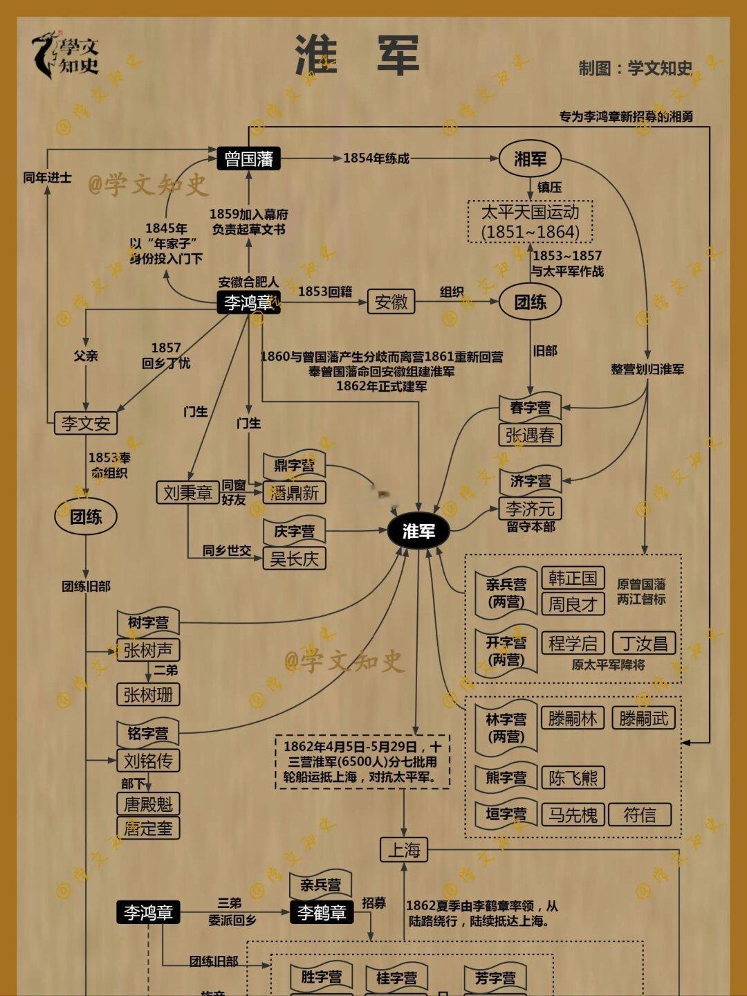 淮军