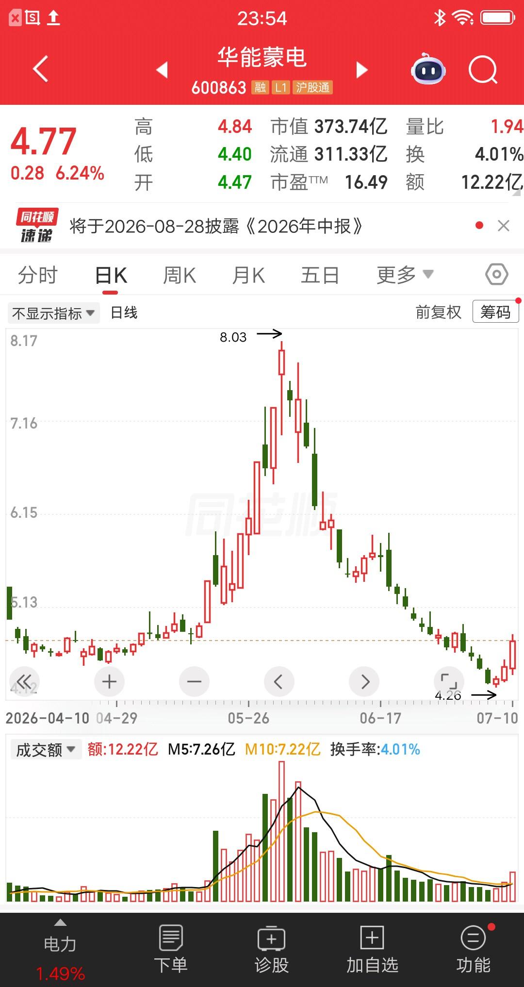 一位股民发帖说“要永远告别A股了”，华能蒙电两个月暴亏40％，残酷的现实让他认清