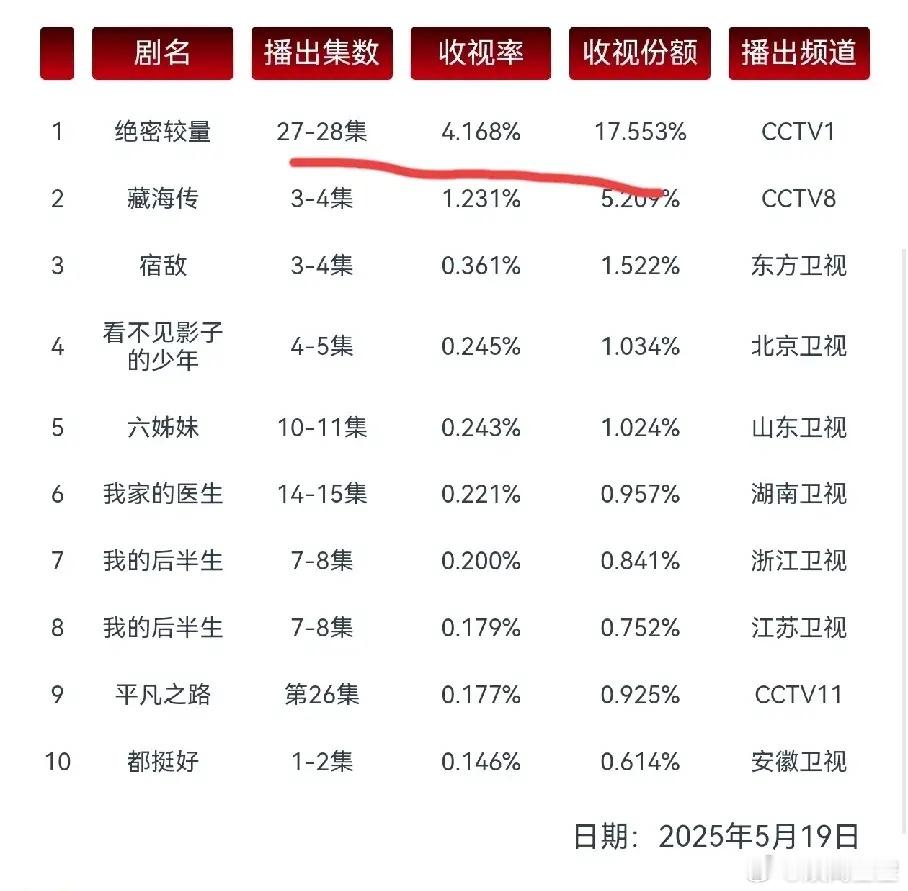 《藏海传》脱水后CVB收视率排名第二1.23%，第一名《绝密较量》4.16%差距