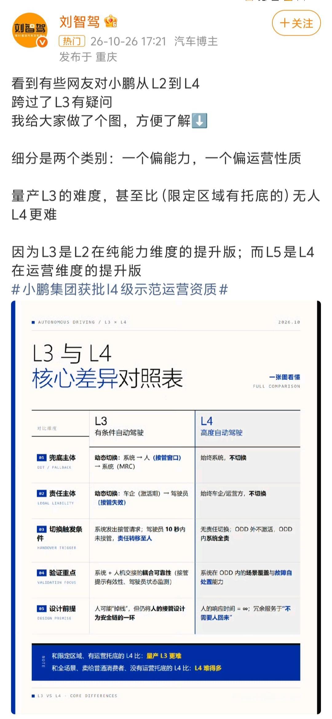 总算是有博主出来把运营L4这个事情讲明白了。博主“刘智驾”用一张对照表，通俗易懂