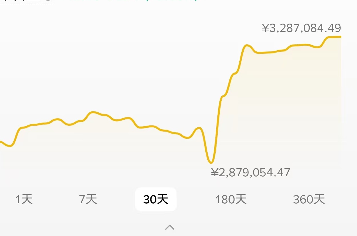 这个月曲线还是挺完美的从六万3一直北伐到79000在南下[鲜花][鲜花][鲜花]