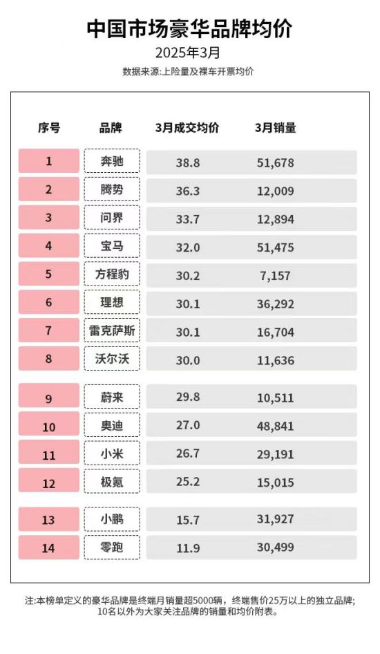 腾势崛起！谁还敢小看中国汽车品牌！最近，看到3月中国豪华品牌均价数据，腾势36.