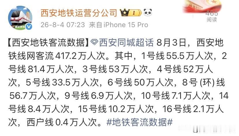 单日417.2万人次！西安地铁最新客流数据出炉

进入暑期旺季，西安地铁出行热度