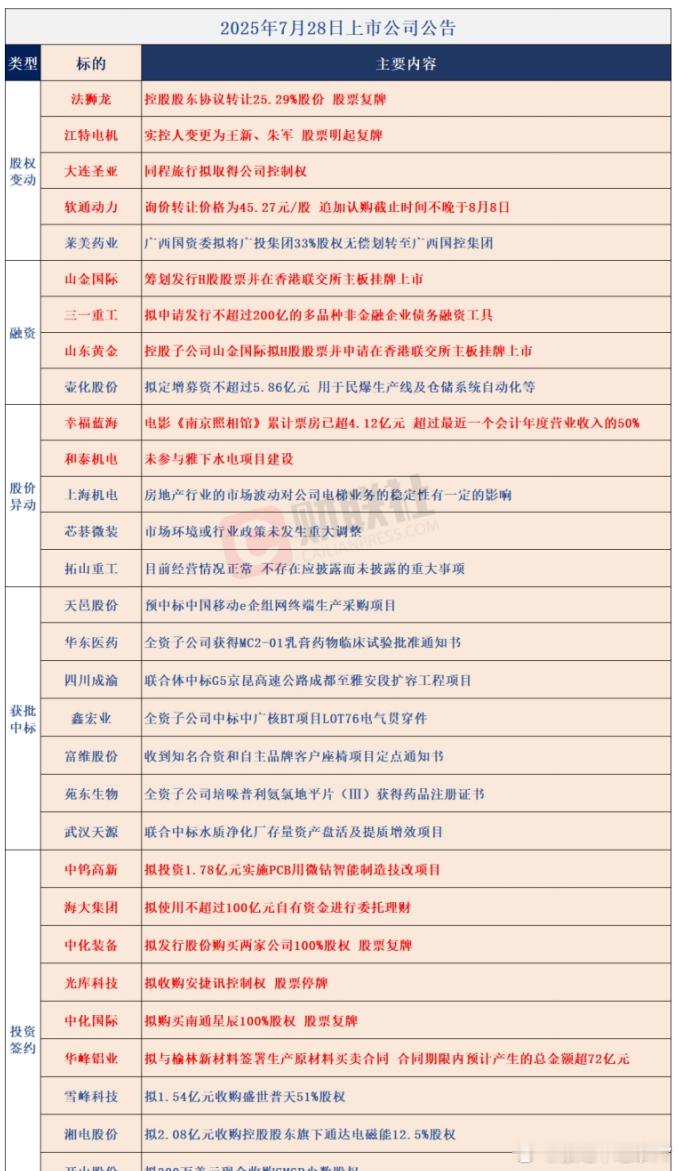 7月29日上市公司公告 ​​​